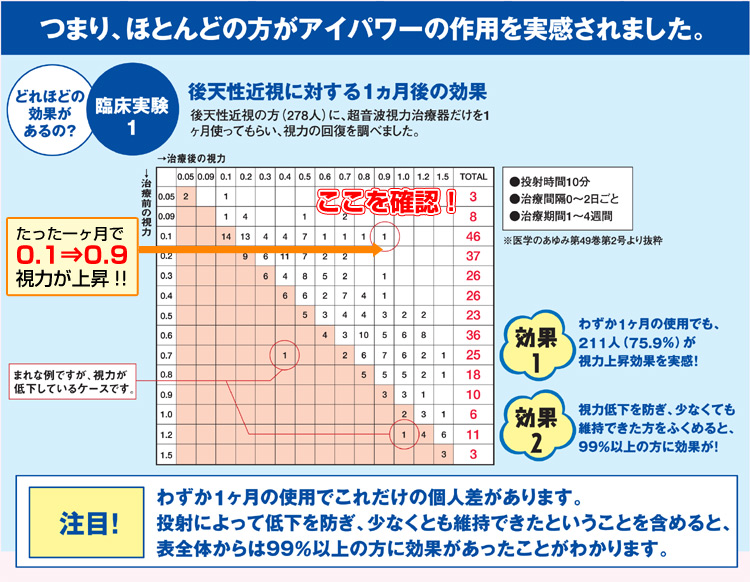 ほとんどの方がアイパワーの作用を実感