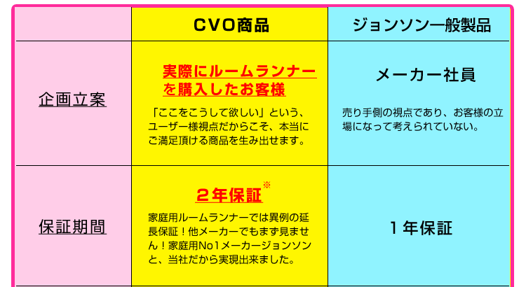 ルームランナーを購入したお客様