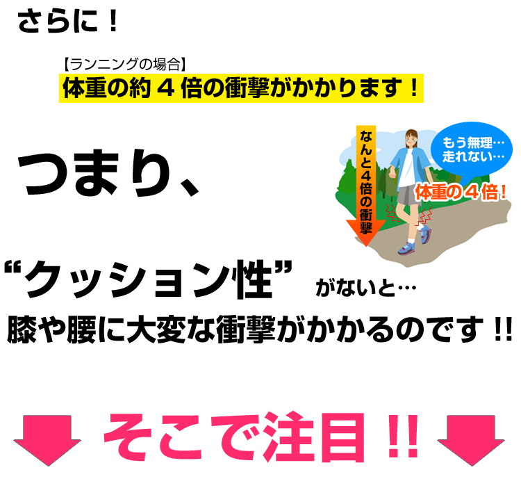 ランニングの場合体重の約4倍の衝撃がかかります