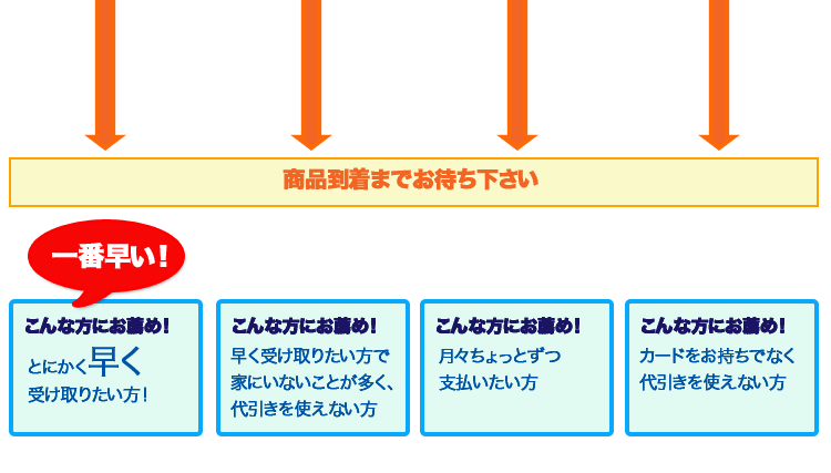 代引きが一番早い！
