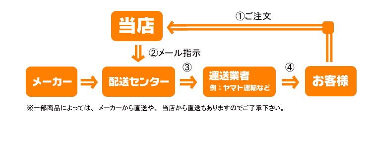 出荷からお届けの流れ