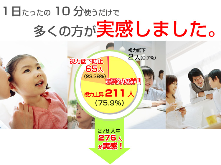 アイパワーの実感は99.28%