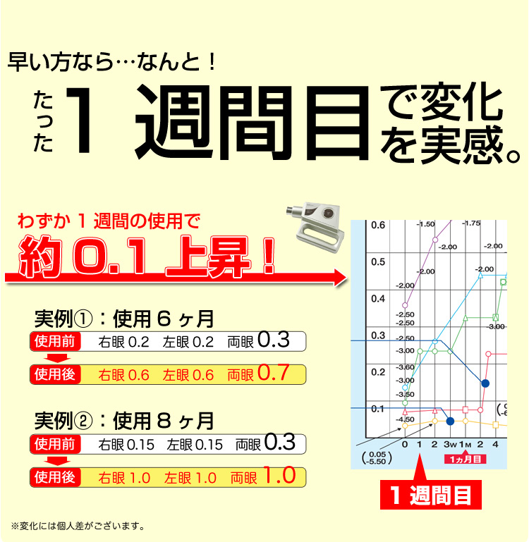 早い方なら1週間で変化を実感