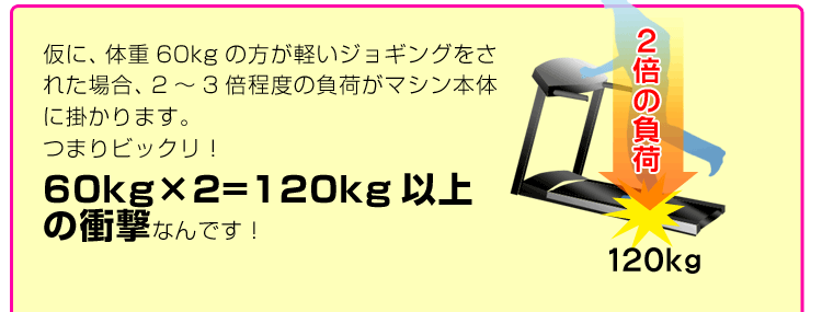 軽いジョギングの場合、２～３倍の負荷が掛かる