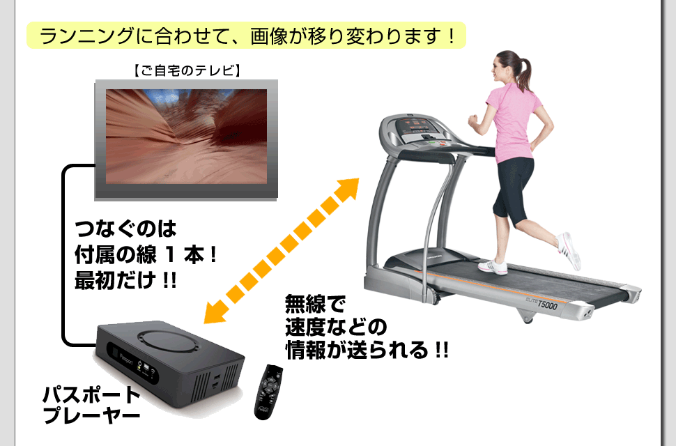 無線で情報を伝達