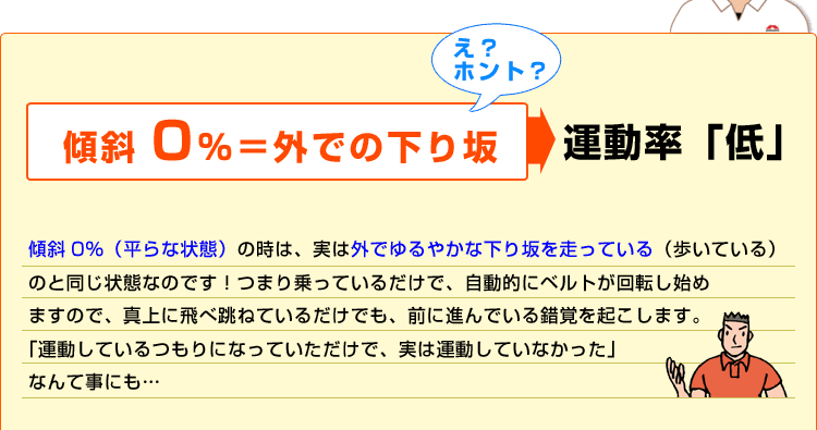 傾斜0は緩やかな下り坂