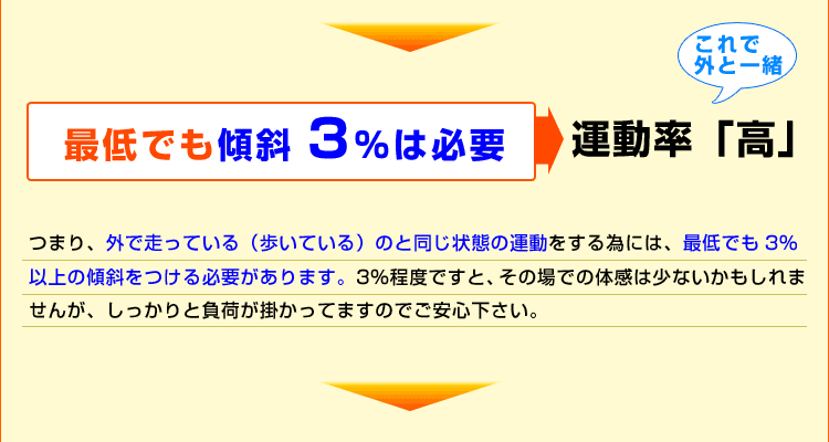 傾斜3%は必要