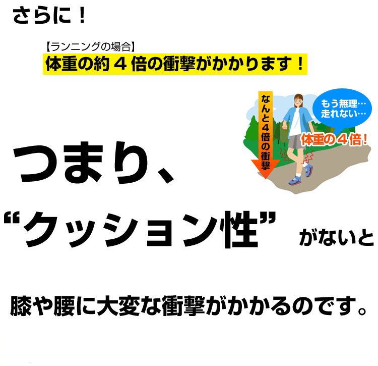 ランニングの場合、体重の約4倍の衝撃が掛かる