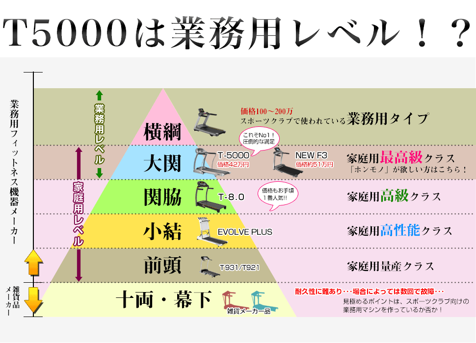 T5000はまさに業務用に匹敵する程の高性能