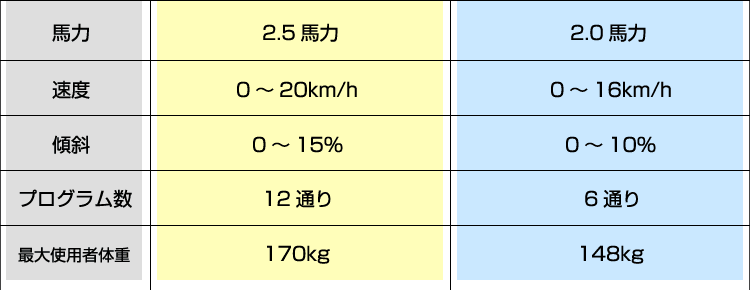 馬力や速度