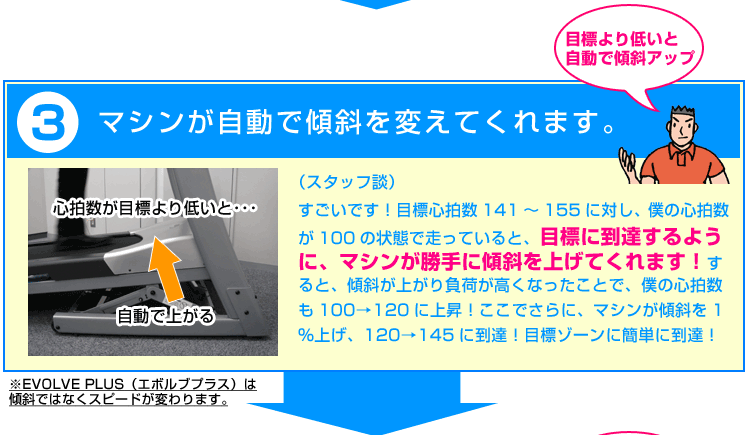 マシンが自動で傾斜を変えてくれます