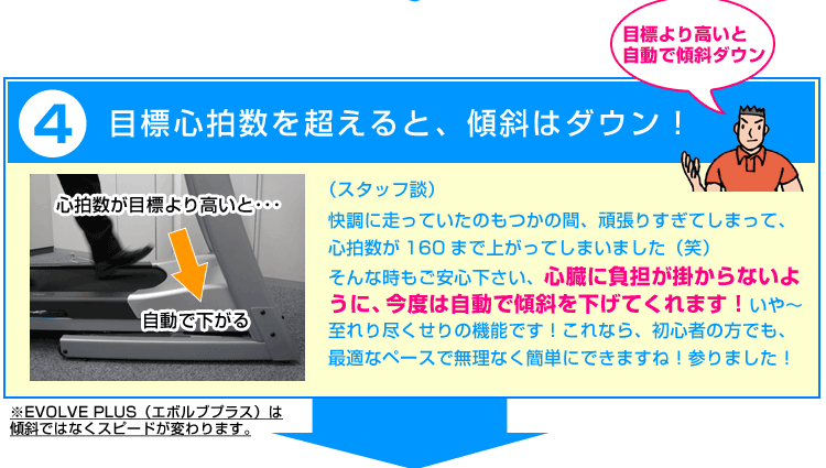 目標心拍数を超えると、傾斜はダウン