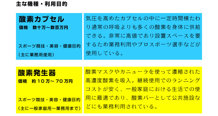 主な機種として、酸素カプセル・酸素発生器・酸素濃縮器・携帯用酸素発生器・酸素缶などがあります。