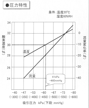 圧力特性