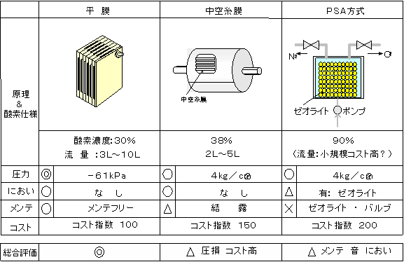 酸素発生方式比