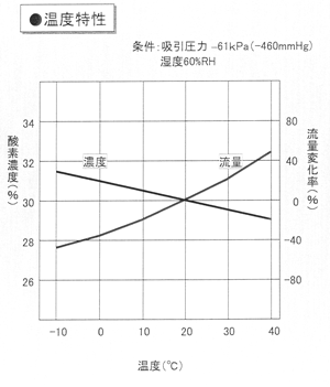 温度特性